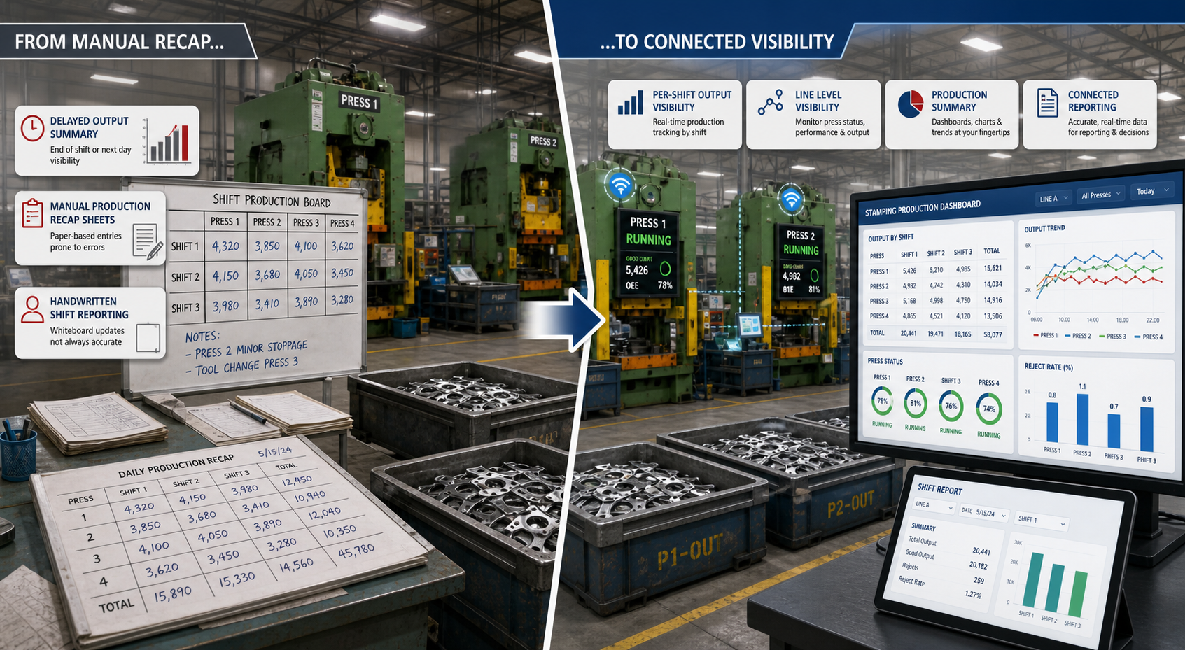 Illustration of stamping production moving from manual recap into connected dashboard and reporting visibility